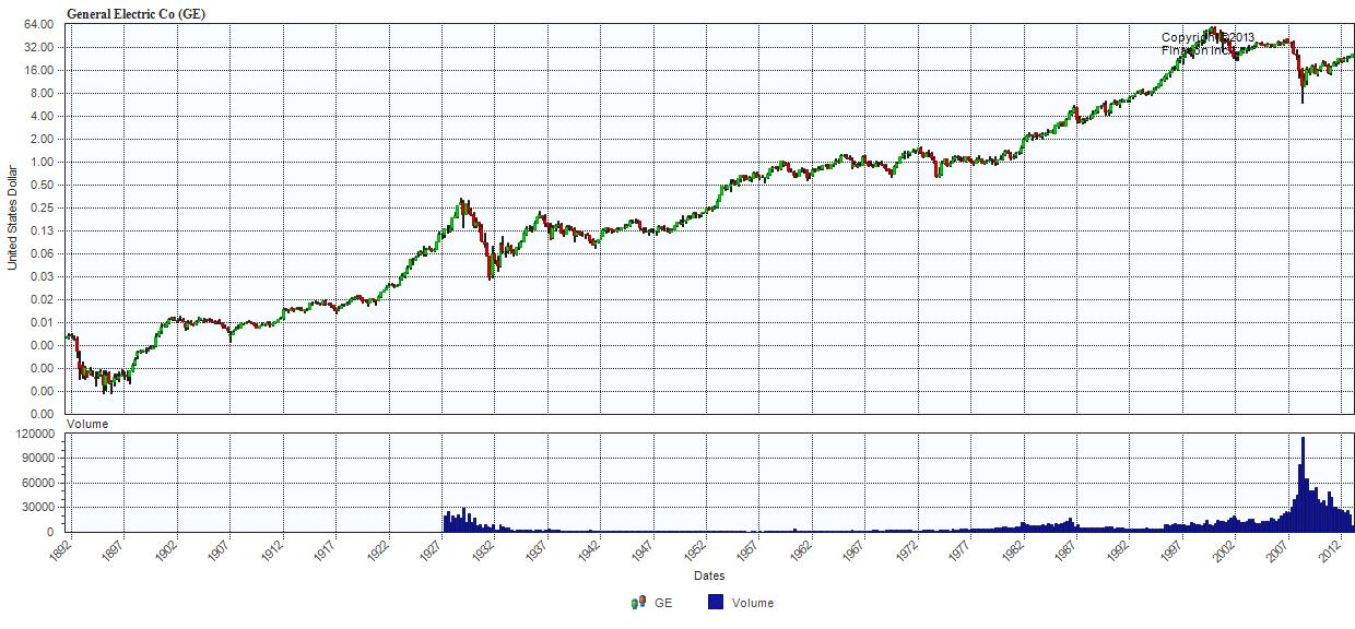 stock market performance djia history
